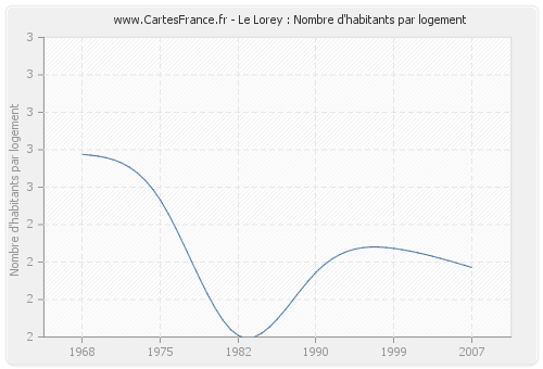 Le Lorey : Nombre d'habitants par logement